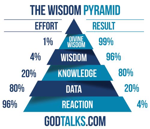 A graphic of the Wisdom Pyramid